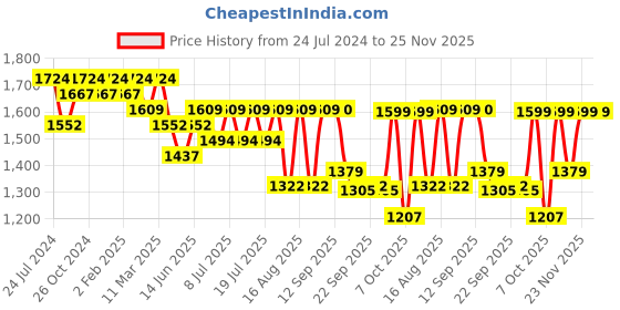 myntra.com Sangria Olive Green Floral Embroidered Notch Neck Straight Kurta With Trouser & Dupatta sangria Price History Graph from 24 Jul 2024 to 25 Nov 2025