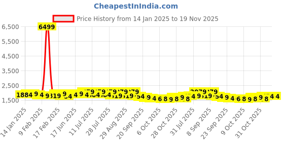 myntra.com Sangria Olive Green Floral Embroidered Sequinned Straight Kurta With Trouser & Dupatta sangria Price History Graph from 14 Jan 2025 to 19 Nov 2025
