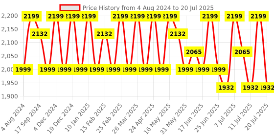 myntra.com Sangria Olive Green Geometric Woven Design Straight Kurta With Pyjamas & Nehru Jacket sangria Price History Graph from 4 Aug 2024 to 20 Jul 2025