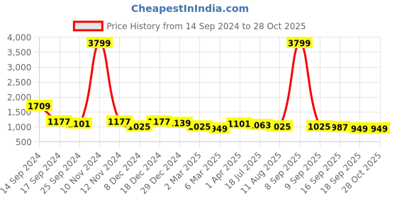 myntra.com Sangria Olive Green Sequinned Satin Saree sangria Price History Graph from 14 Sep 2024 to 28 Oct 2025