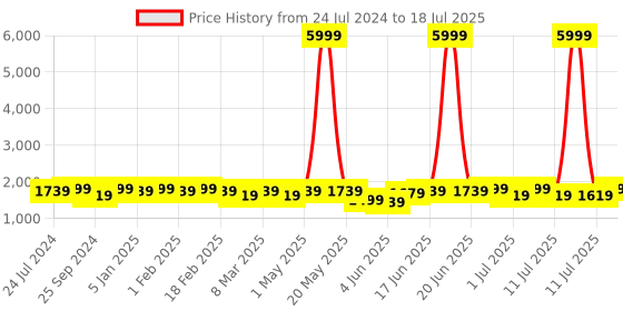 myntra.com Sangria Olive Green Zari Sequence Embroidered A-Line Kurta With Palazzos & Dupatta sangria Price History Graph from 24 Jul 2024 to 11 Jul 2025