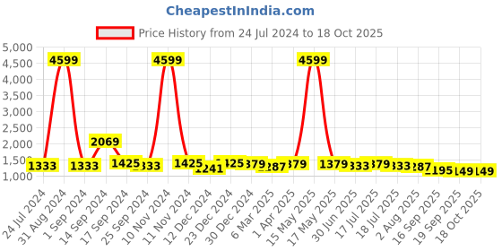 myntra.com Sangria Ombre Dyed Pure Georgette Saree sangria Price History Graph from 24 Jul 2024 to 18 Oct 2025