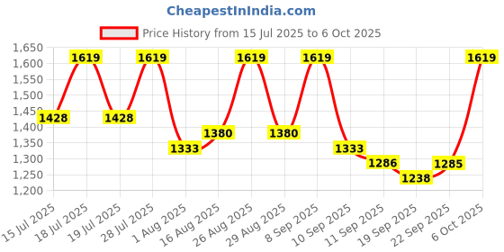 myntra.com Sangria Ombre Embellished Border Saree sangria Price History Graph from 15 Jul 2025 to 6 Oct 2025