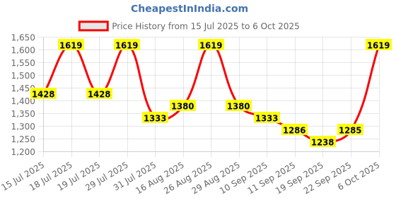 myntra.com Sangria Ombre Embellished Border Saree With Unstitched Blouse sangria Price History Graph from 15 Jul 2025 to 6 Oct 2025