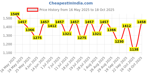 myntra.com Sangria Ombre Embellished Saree With Blouse Piece sangria Price History Graph from 16 May 2025 to 16 Oct 2025