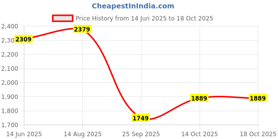 myntra.com Sangria Ombre Embroidered Straight Kurta & Trousers With Dupatta sangria Price History Graph from 14 Jun 2025 to 17 Oct 2025