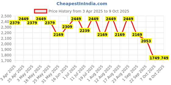 myntra.com Sangria Ombre Kota Doria Lehenga With Choli & Dupatta sangria Price History Graph from 3 Apr 2025 to 8 Oct 2025