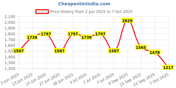 myntra.com Sangria Ombre Printed Crop Top With Trousers & Jacket Co-Ords sangria Price History Graph from 2 Jun 2025 to 7 Oct 2025