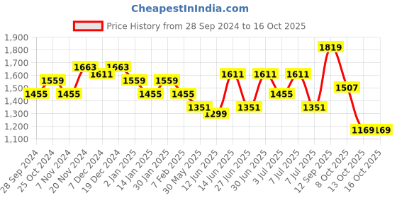 myntra.com Sangria Ombre Printed Scoop Neck Sleeveless Top With Trousers & Jacket sangria Price History Graph from 28 Sep 2024 to 16 Oct 2025