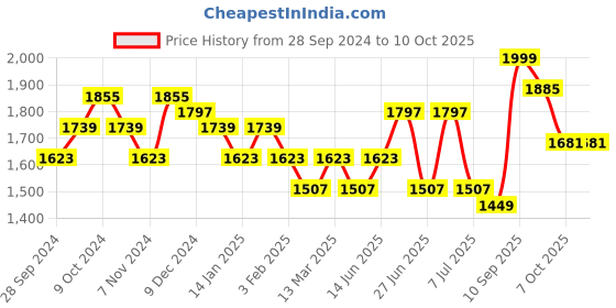 myntra.com Sangria Ombre Printed Scoop Neck Top With Trousers & Jacket sangria Price History Graph from 28 Sep 2024 to 10 Oct 2025