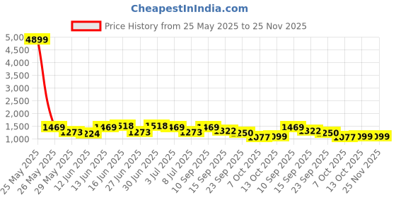 myntra.com Sangria Ombre Printed Shirt & Trouser Co-Ords sangria Price History Graph from 25 May 2025 to 24 Nov 2025