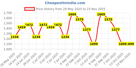 myntra.com Sangria Ombre Printed Shirt & Trouser Co-Ords sangria Price History Graph from 29 May 2025 to 22 Nov 2025