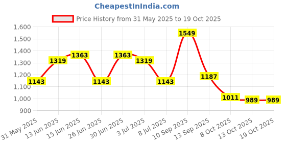 myntra.com Sangria Ombre Printed Top & Trouser Co-Ords sangria Price History Graph from 31 May 2025 to 18 Oct 2025