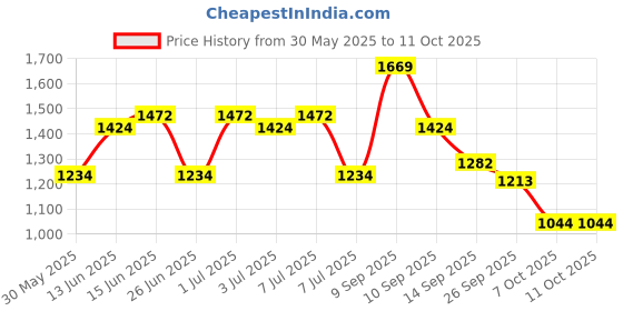 myntra.com Sangria Ombre Printed Tunic & Trousers Co-Ords sangria Price History Graph from 30 May 2025 to 11 Oct 2025