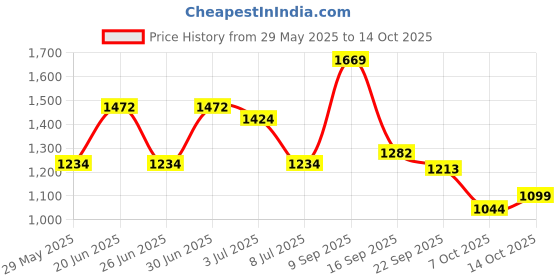 myntra.com Sangria Ombre Printed Tunic & Trousers Co-Ords sangria Price History Graph from 29 May 2025 to 14 Oct 2025