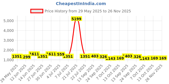 myntra.com Sangria Ombre Printed Tunic Crop Top & Trousers Co-Ords sangria Price History Graph from 29 May 2025 to 25 Nov 2025