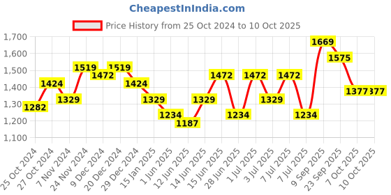 myntra.com Sangria Ombre Printed V-Neck Tunic With Palazzos sangria Price History Graph from 25 Oct 2024 to 10 Oct 2025
