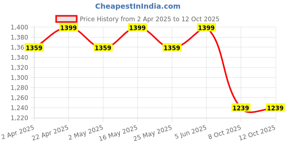 myntra.com Sangria Ombre Sleeveless Pleated Wrap Georgette Tunic With Trousers sangria Price History Graph from 2 Apr 2025 to 12 Oct 2025