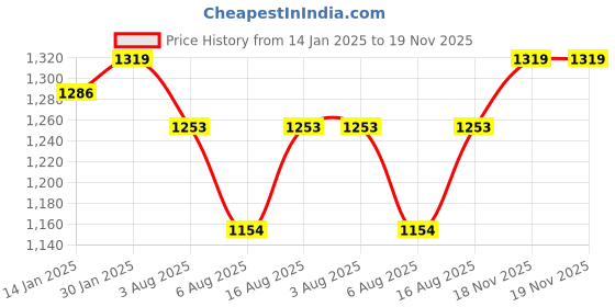 myntra.com Sangria One shoulder Straight Kurta & Trouser Set sangria Price History Graph from 14 Jan 2025 to 19 Nov 2025