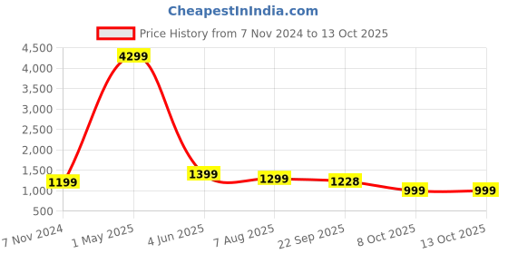 myntra.com Sangria Open Front Velvet Longline Shrug with Border sangria Price History Graph from 7 Nov 2024 to 12 Oct 2025