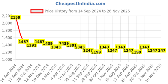 myntra.com Sangria Orange & Gold-Toned Sequined Organza Saree sangria Price History Graph from 14 Sep 2024 to 25 Nov 2025