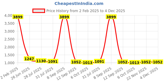 myntra.com Sangria Orange & Green Embellished Embroidered Pure Georgette Saree sangria Price History Graph from 2 Feb 2025 to 4 Dec 2025