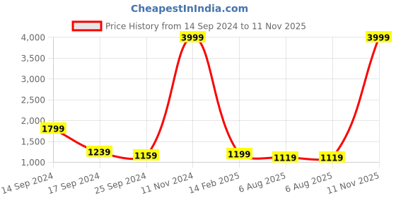 myntra.com Sangria Orange & Green Woven Design Zari Silk Blend Muga Saree sangria Price History Graph from 14 Sep 2024 to 11 Nov 2025