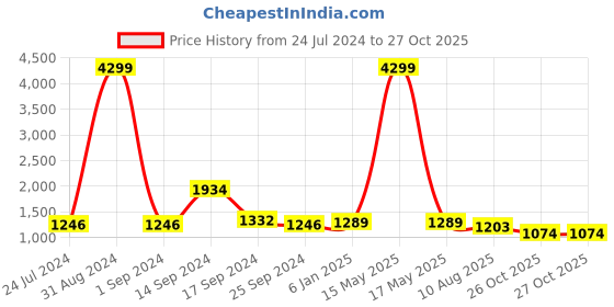 myntra.com Sangria Orange & Pink Striped Pure Georgette Saree sangria Price History Graph from 24 Jul 2024 to 27 Oct 2025