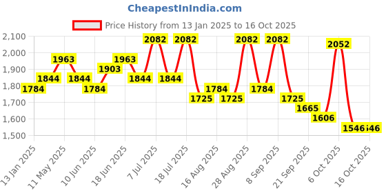 myntra.com Sangria Orange-Coloured Floral Embroidered Empire A-Line Kurta With Trousers & Dupatta sangria Price History Graph from 13 Jan 2025 to 16 Oct 2025
