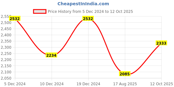 myntra.com Sangria Orange-Coloured Floral Embroidered V-Neck Anarkali Kurta With Trouser & Dupatta sangria Price History Graph from 5 Dec 2024 to 12 Oct 2025