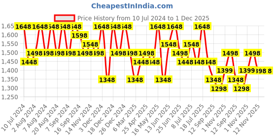 myntra.com Sangria Orange-Coloured Geometric Woven Designed Zari Sarees sangria Price History Graph from 10 Jul 2024 to 1 Dec 2025