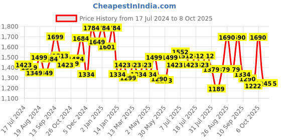 myntra.com Sangria Orange Ethnic Motifs Printed Empire Cotton Kurta & Trousers with Dupatta sangria Price History Graph from 17 Jul 2024 to 8 Oct 2025