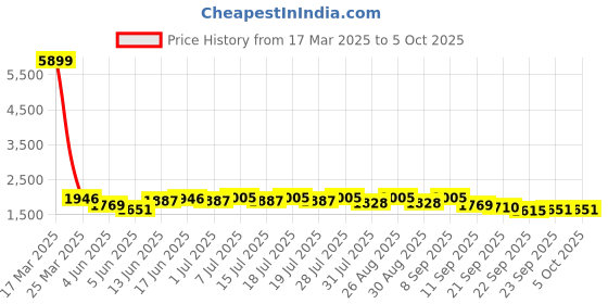 myntra.com Sangria Orange Ethnic Motifs Woven Design Sequinned Kurta With Trousers And Dupatta sangria Price History Graph from 17 Mar 2025 to 4 Oct 2025