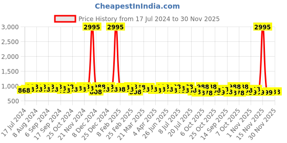 myntra.com Sangria Orange Ethnic Motifs Woven Design Zari Kanjeevaram Saree sangria Price History Graph from 17 Jul 2024 to 30 Nov 2025
