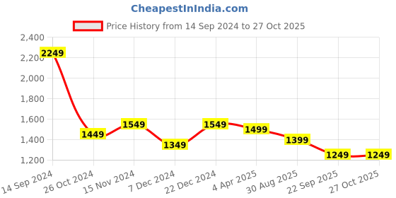 myntra.com Sangria Orange Floral Embroidered Organza Saree sangria Price History Graph from 14 Sep 2024 to 27 Oct 2025