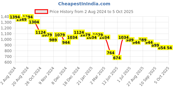 myntra.com Sangria Orange Floral Printed A-Line Kurta With Trouser & Dupatta sangria Price History Graph from 2 Aug 2024 to 4 Oct 2025