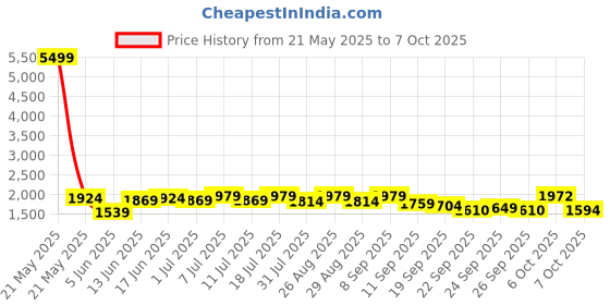 myntra.com Sangria Orange Mirror Work V-Neck Empire A-Line Kurta With Trousers And Dupatta sangria Price History Graph from 21 May 2025 to 7 Oct 2025