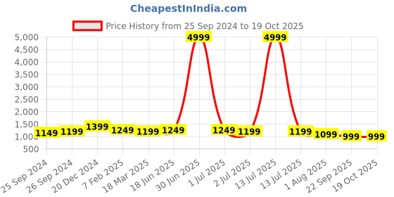 myntra.com Sangria Orange Printed Zari Pure Georgette Bandhani Saree sangria Price History Graph from 25 Sep 2024 to 18 Oct 2025