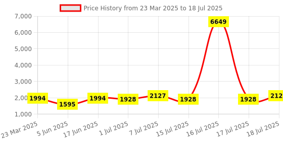 myntra.com Sangria Orange Sequence Round Neck Anarkali Kurta With Trouser And Dupatta sangria Price History Graph from 23 Mar 2025 to 18 Jul 2025