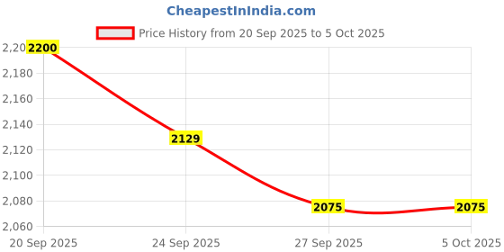 myntra.com Sangria Orange Vichitra Zari Sequence Thread Cording Embroidered Gown sangria Price History Graph from 20 Sep 2025 to 4 Oct 2025