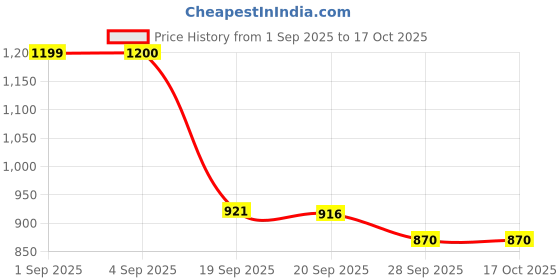 myntra.com Sangria Orange Zari Green Patola Bandhni Kurta Pyjama Set sangria Price History Graph from 1 Sep 2025 to 16 Oct 2025