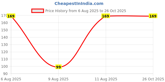 myntra.com Sangria Oxidised Alloy Artificial Beads Earrings sangria Price History Graph from 6 Aug 2025 to 26 Oct 2025