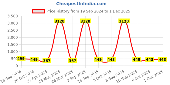myntra.com Sangria Oxidised & Beaded Peacock Design Earrings sangria Price History Graph from 19 Sep 2024 to 30 Nov 2025