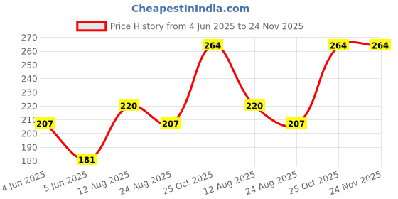 myntra.com Sangria Oxidised Artificial Beads Beaded Dome Shaped Jhumkas sangria Price History Graph from 4 Jun 2025 to 24 Nov 2025
