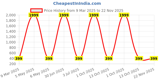 myntra.com Sangria Oxidised Bird Shaped Small Stud Earrings sangria Price History Graph from 9 Mar 2025 to 22 Nov 2025