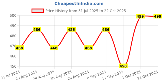 myntra.com Sangria Oxidised Jewellery Set sangria Price History Graph from 31 Jul 2025 to 21 Oct 2025
