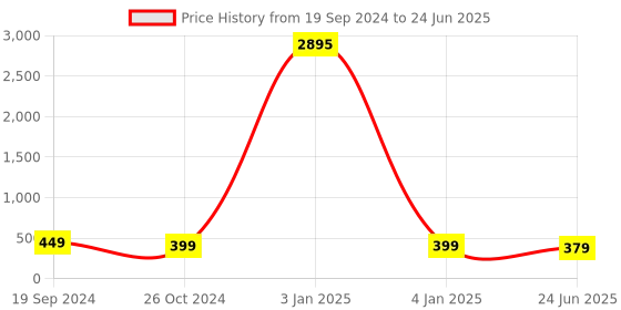 myntra.com Sangria Oxidised Kundan Stone Studded & Beaded Earrings sangria Price History Graph from 19 Sep 2024 to 24 Jun 2025