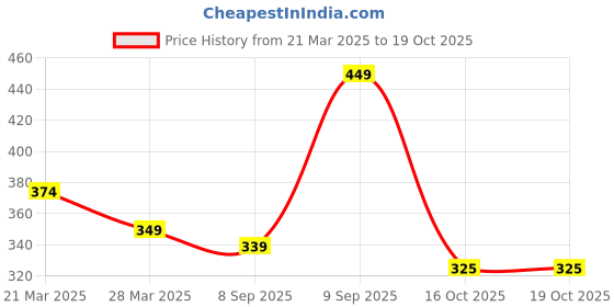 myntra.com Sangria Oxidised Silver 3D Design Afghan Theme Adjustable Finger Ring sangria Price History Graph from 21 Mar 2025 to 18 Oct 2025