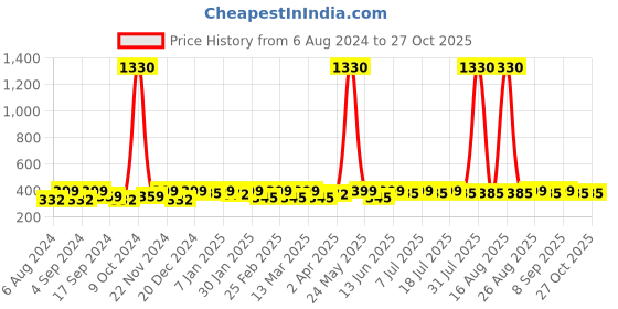myntra.com Sangria Oxidised Silver-Plated Bracelet sangria Price History Graph from 6 Aug 2024 to 26 Oct 2025