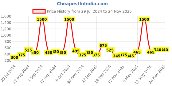 myntra.com Sangria Oxidised Silver-Plated Finger Ring sangria Price History Graph from 29 Jul 2024 to 24 Nov 2025